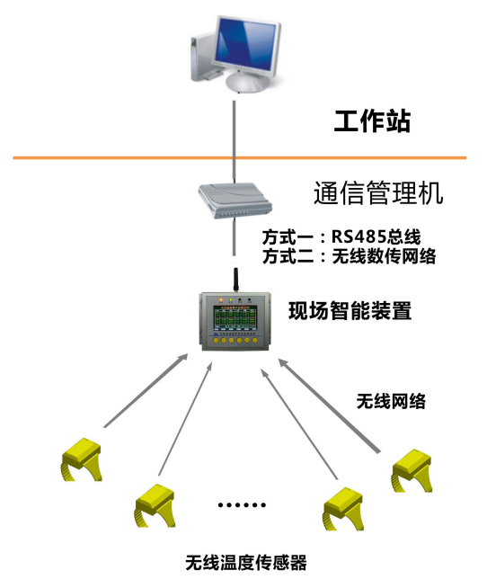 河南電力配電測(cè)溫方案提供商