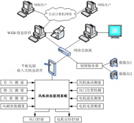 礦用風(fēng)機(jī)狀態(tài)監(jiān)測(cè)與故障診斷系統(tǒng)